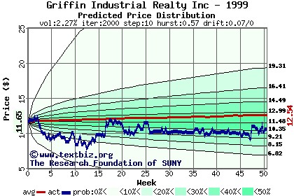 Predicted price distribution