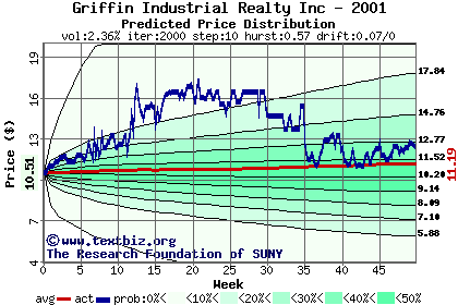 Predicted price distribution