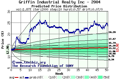 Predicted price distribution