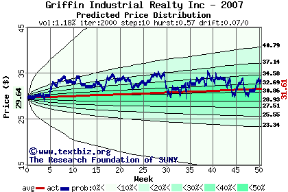 Predicted price distribution