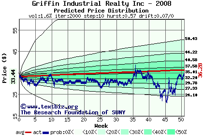 Predicted price distribution