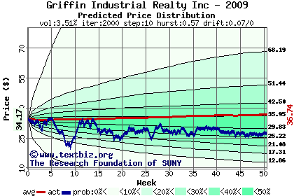 Predicted price distribution