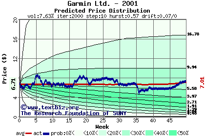 Predicted price distribution