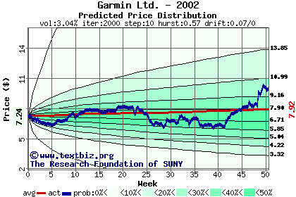 Predicted price distribution