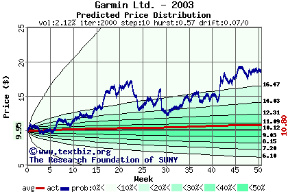 Predicted price distribution