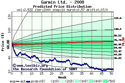 Predicted price distribution