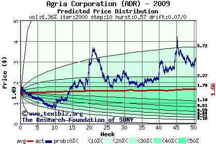 Predicted price distribution