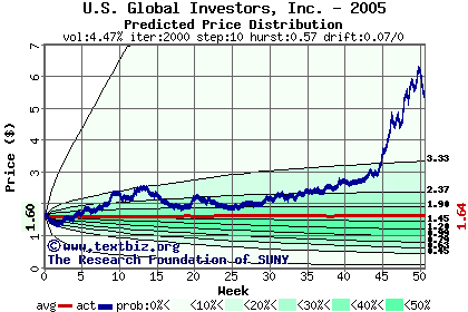 Predicted price distribution