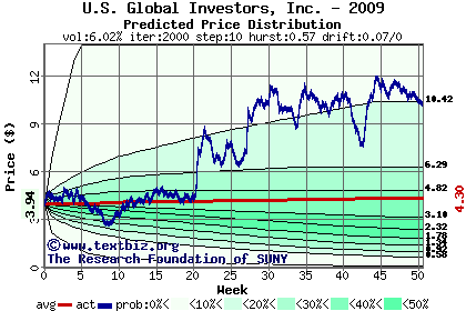 Predicted price distribution