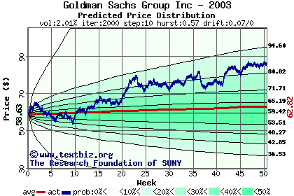 Predicted price distribution