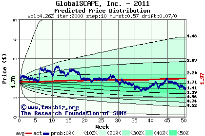 Predicted price distribution