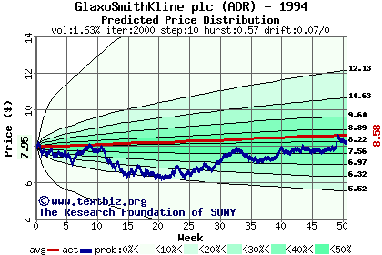 Predicted price distribution