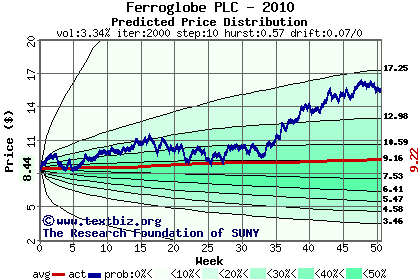 Predicted price distribution