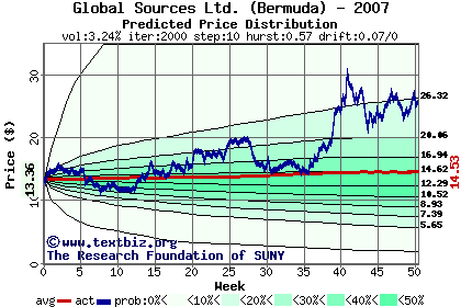 Predicted price distribution