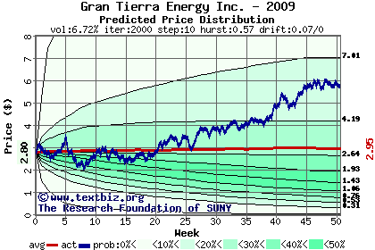 Predicted price distribution