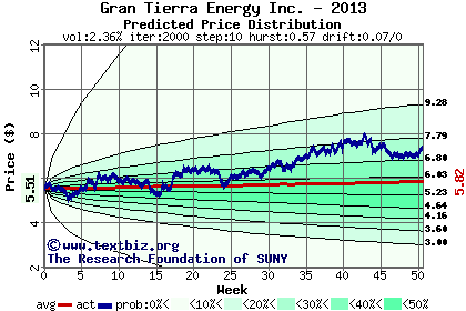 Predicted price distribution