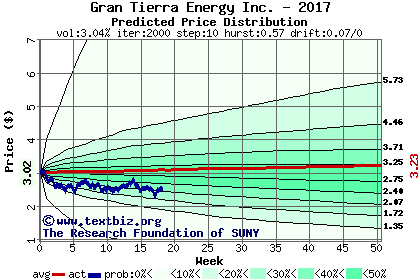 Predicted price distribution