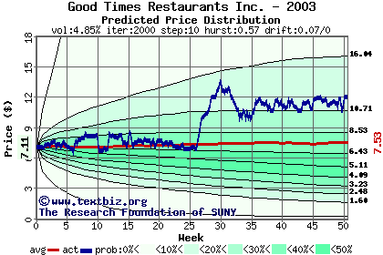 Predicted price distribution