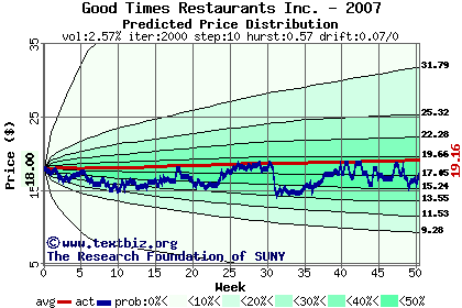 Predicted price distribution