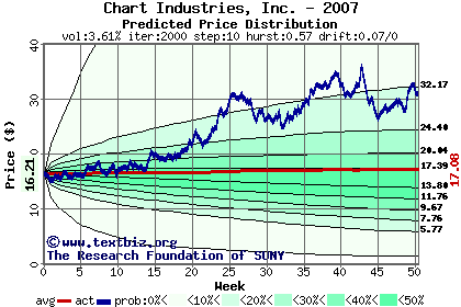 Predicted price distribution