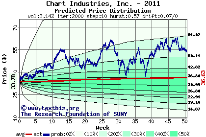 Predicted price distribution