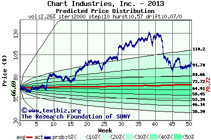 Predicted price distribution