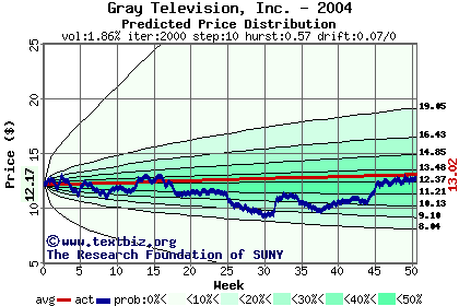 Predicted price distribution