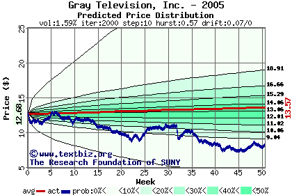 Predicted price distribution