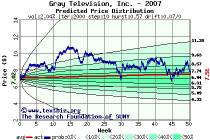 Predicted price distribution