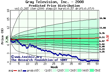 Predicted price distribution