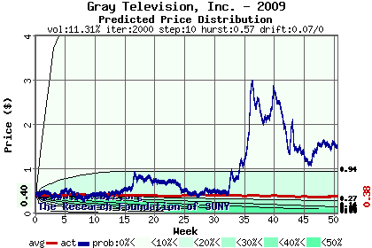 Predicted price distribution