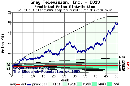 Predicted price distribution