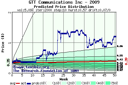 Predicted price distribution