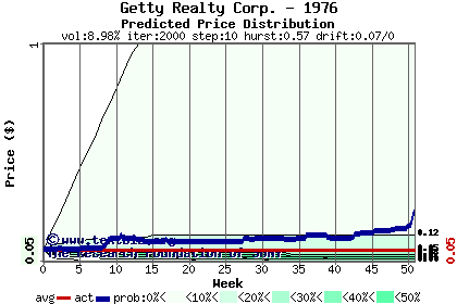 Predicted price distribution