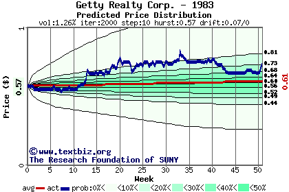 Predicted price distribution