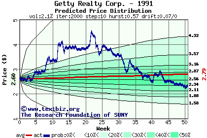 Predicted price distribution