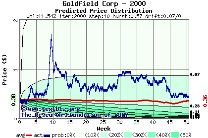 Predicted price distribution