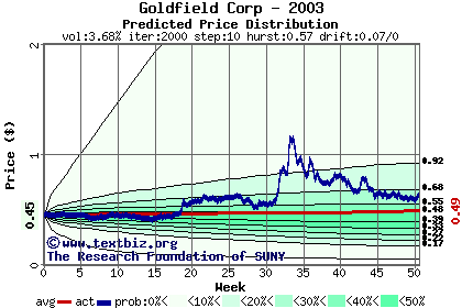 Predicted price distribution