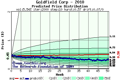 Predicted price distribution