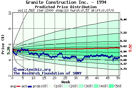 Predicted price distribution