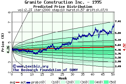 Predicted price distribution