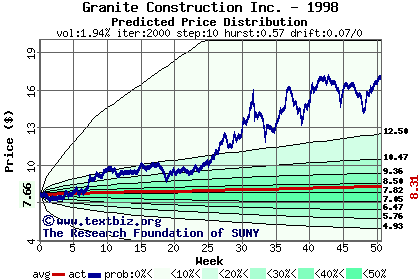 Predicted price distribution