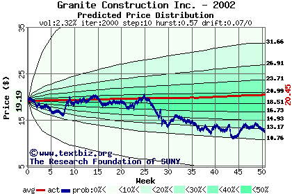 Predicted price distribution