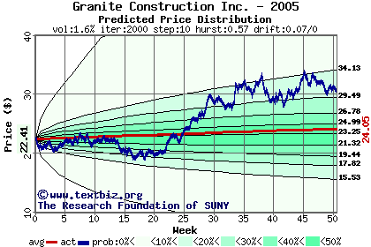 Predicted price distribution