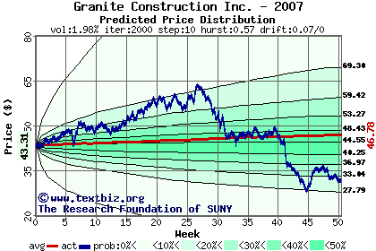 Predicted price distribution