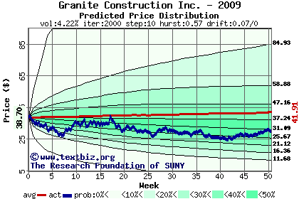 Predicted price distribution