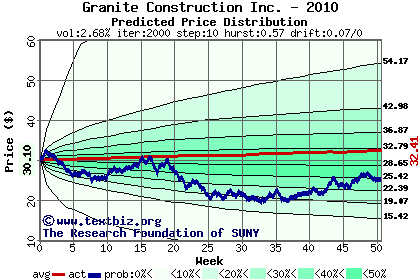 Predicted price distribution