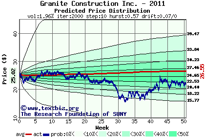 Predicted price distribution