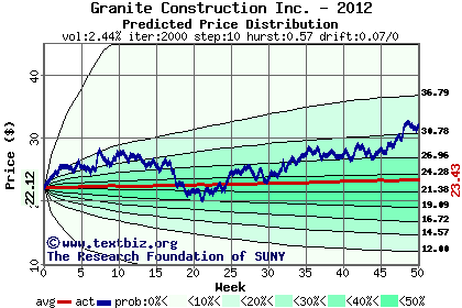 Predicted price distribution