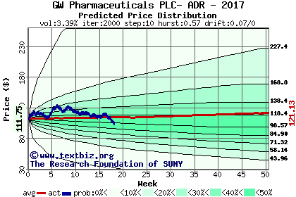 Predicted price distribution